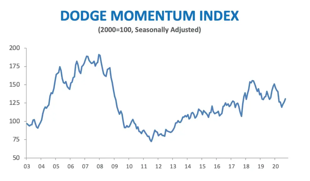 Dodge Momentum Index Increases in September