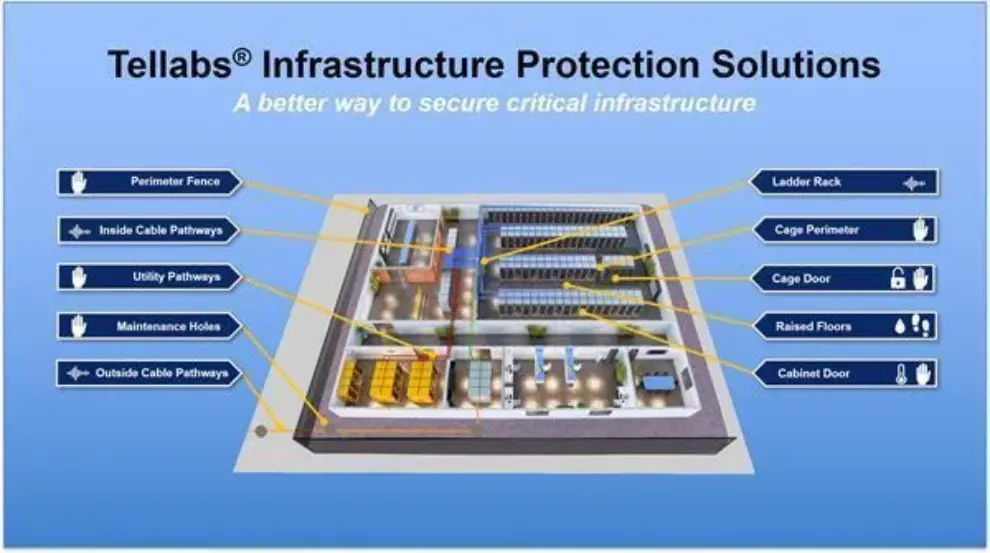 CyberSecure IPS and Tellabs Deliver Critical Infrastructure Protection Solutions