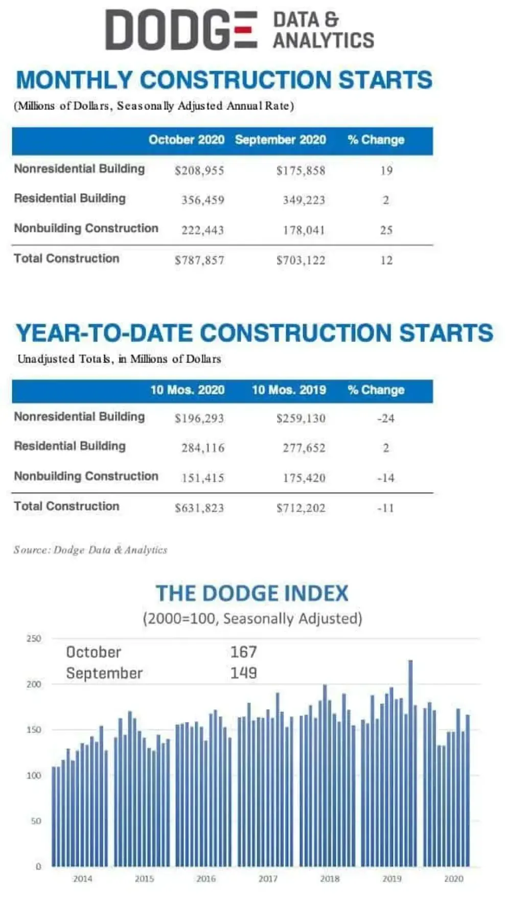 Dodge Data: Construction Starts Rebound in October