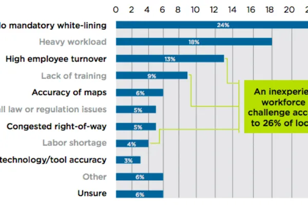 (SOURCE: Figure D, CGA White Paper: Insights into Improving the Delivery of Accurate, On-Time Locates) | New Common Ground Alliance Research on Utility Locating Industry Points to Stressed Damage Prevention System