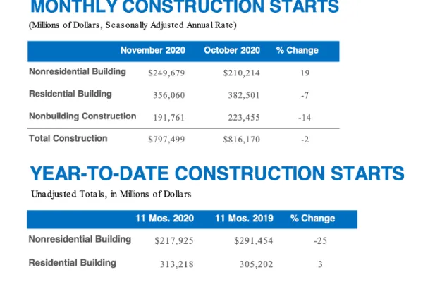 Dodge Data: Construction Starts See Mixed Month in November