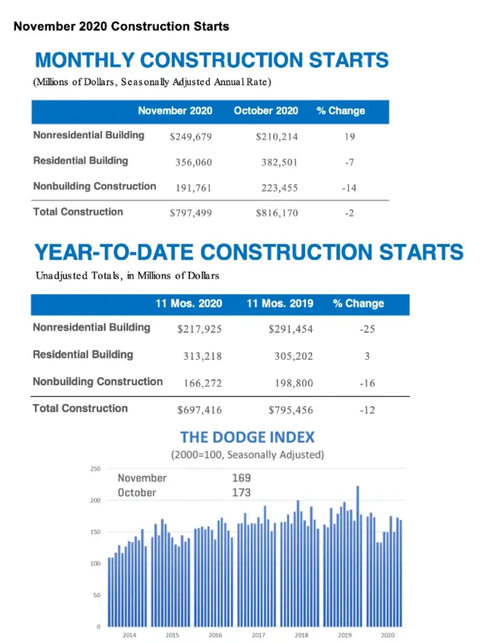 Dodge Data: Construction Starts See Mixed Month in November