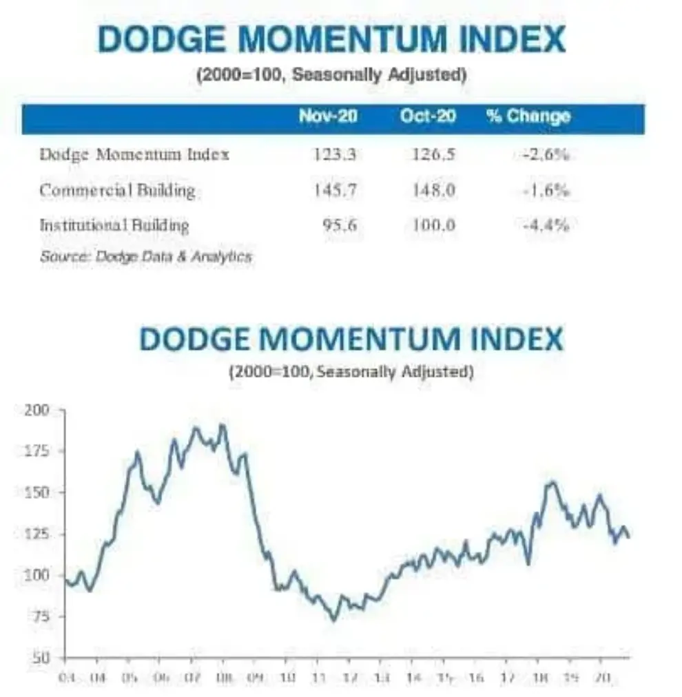 Dodge Momentum Index Steps Lower in November