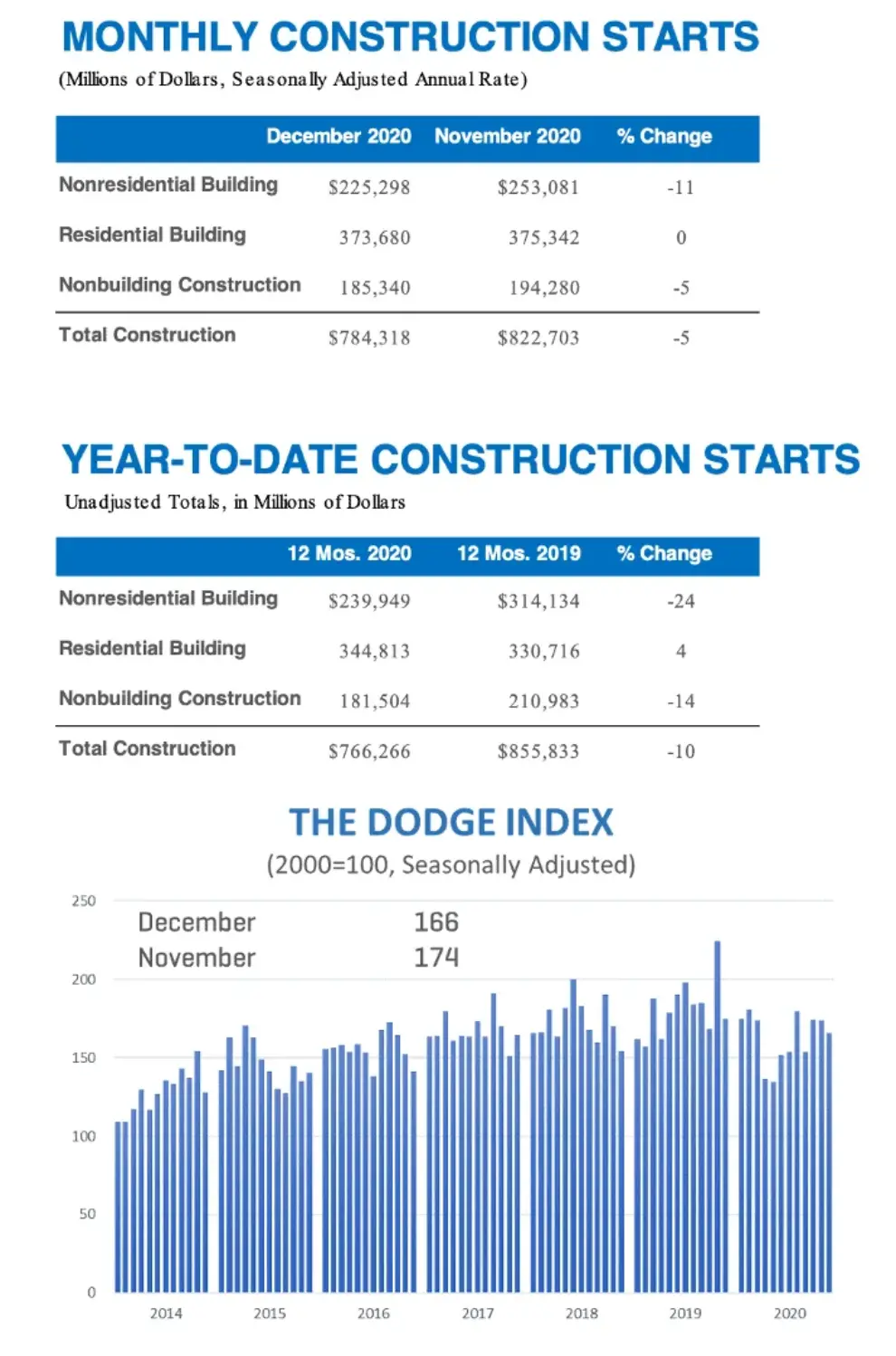 Construction Starts End 2020 on a Sour Note