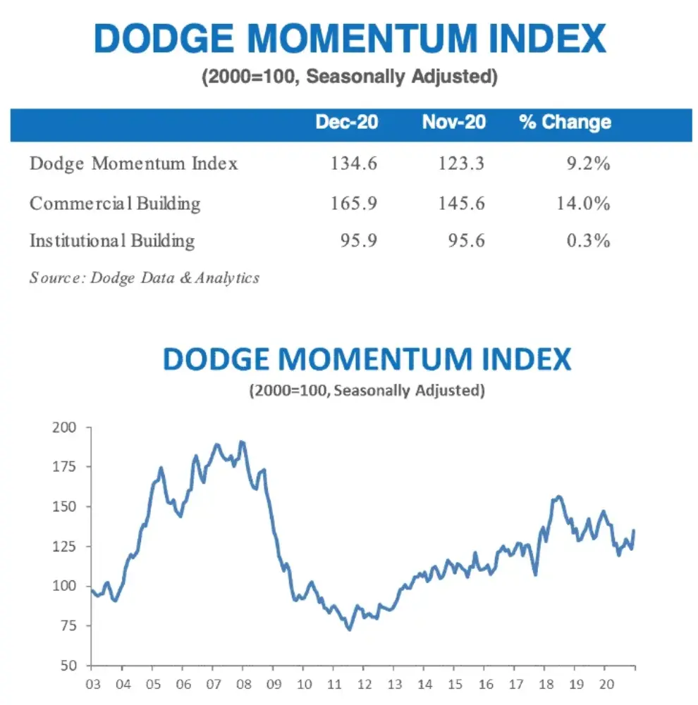 Dodge Momentum Index Ends 2020 on a High Note