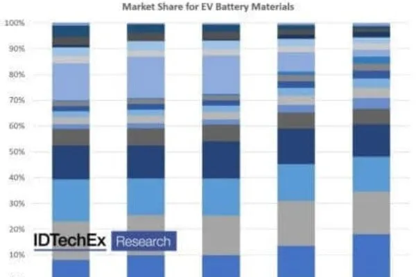 Improvements to energy density drive several materials market share. Source: IDTechEx, “Materials for EV Battery Cells and Packs 2021-2031” (www.IDTechEx.com/EVBattMat) | $52 Billion Market for EV Battery Cell and Pack Materials Forecast by IDTechEx