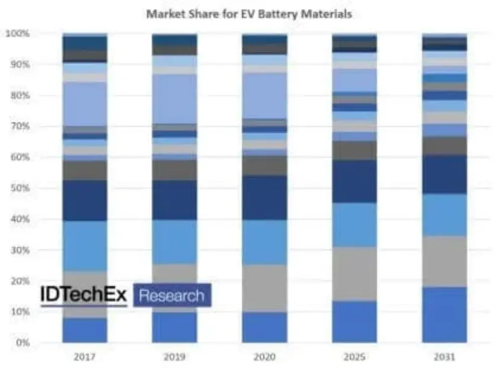 $52 Billion Market for EV Battery Cell and Pack Materials Forecast by IDTechEx