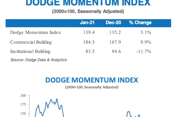 Dodge Momentum Index Increases to Start 2021