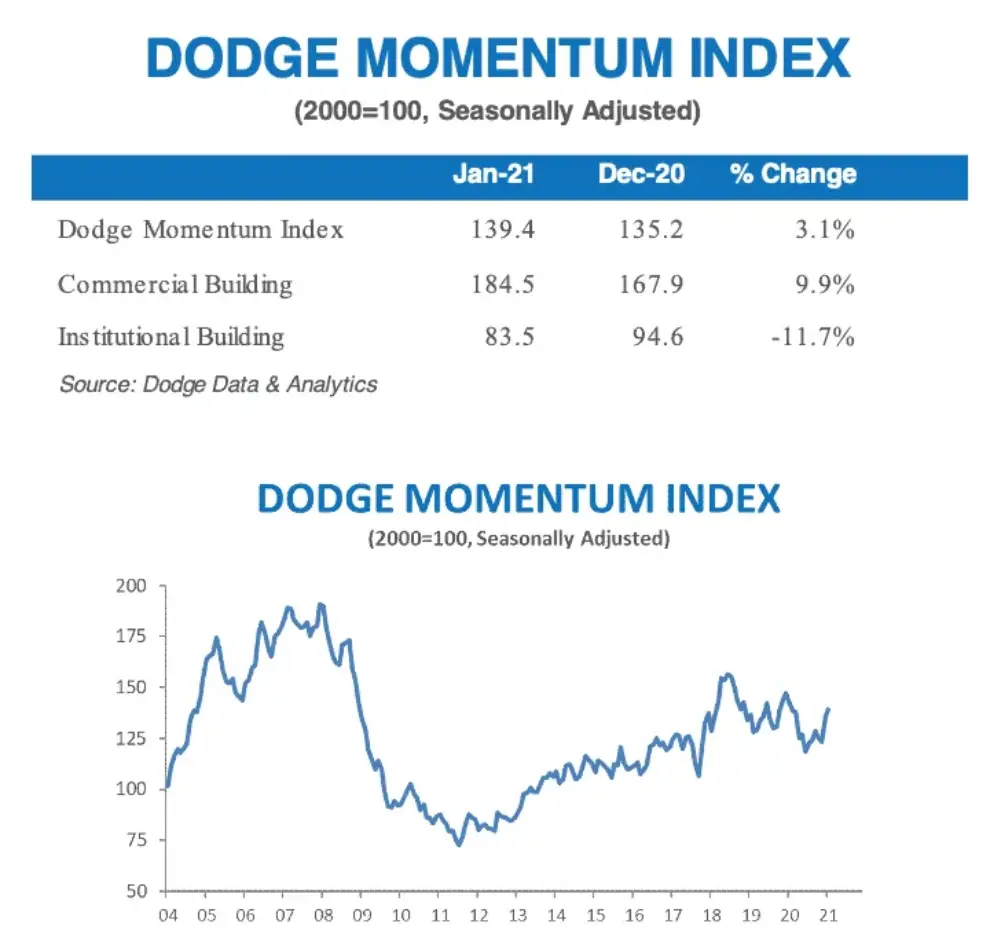 Dodge Momentum Index Increases to Start 2021
