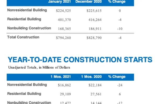 Construction Down to Start 2021