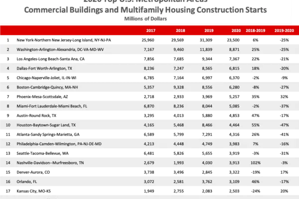 Dodge Releases Full Year 2020 Commercial/Multifamily Construction Starts Data