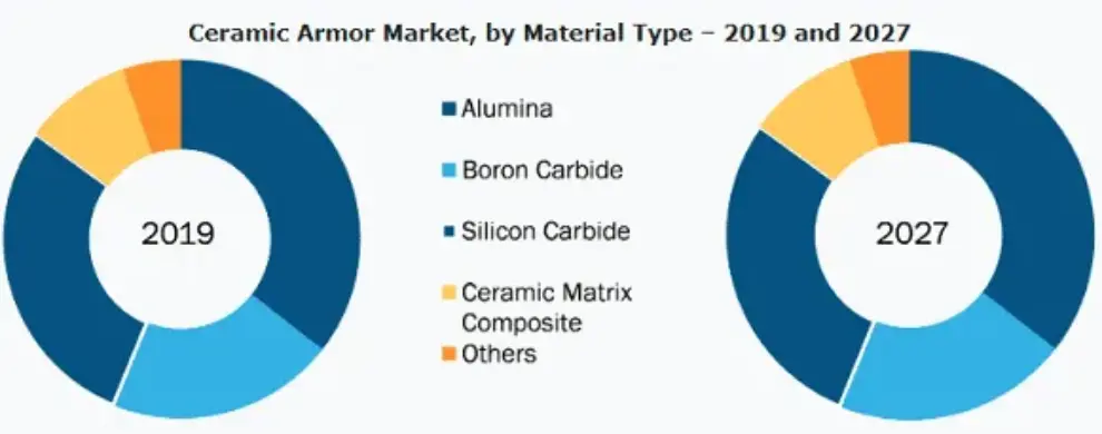 Ceramic Armor Market Growing at 7.1% CAGR of during 2020–2027 By The Insight Partners