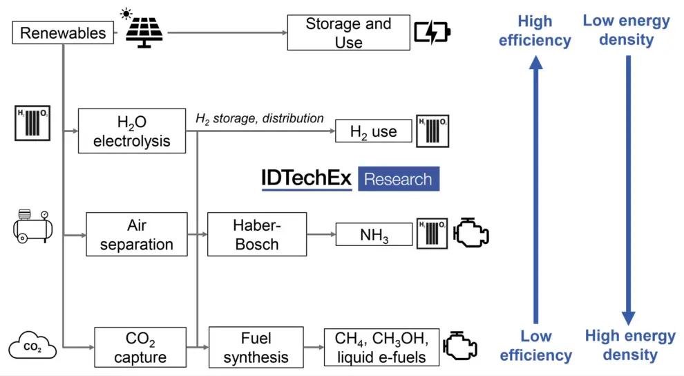 IDTechEx Consider the Potential of E-Fuels