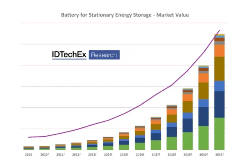 The Future Evolution of Batteries for Stationary Applications by IDTechEx