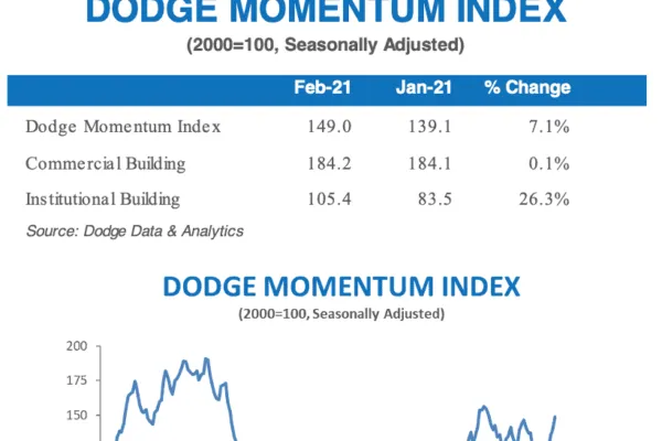Dodge Momentum Index Posts Strong Gain in February Marking Highest Level in Nearly Three Years