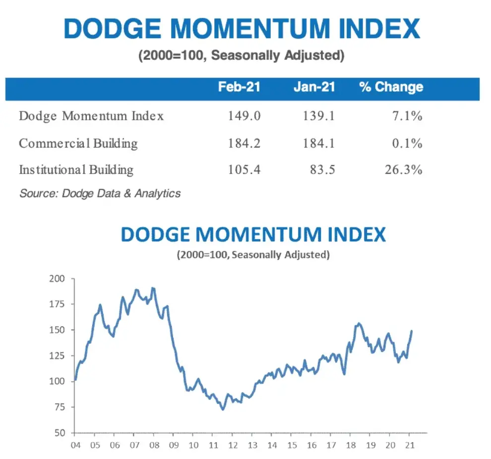 Dodge Momentum Index Posts Strong Gain in February Marking Highest Level in Nearly Three Years