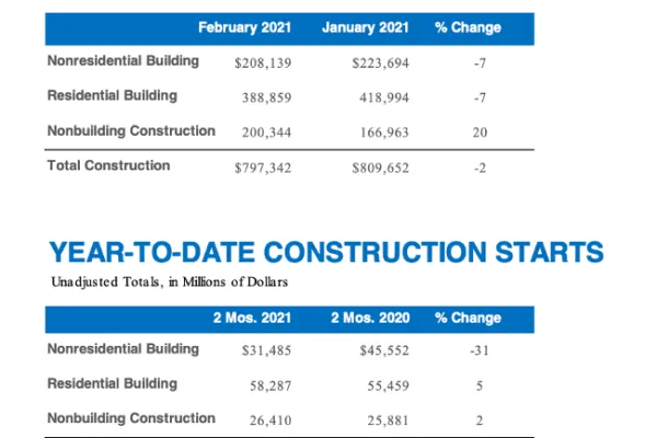 Despite Hope for Strong Economic Recovery, February Sees Further Decline in National Construction Starts