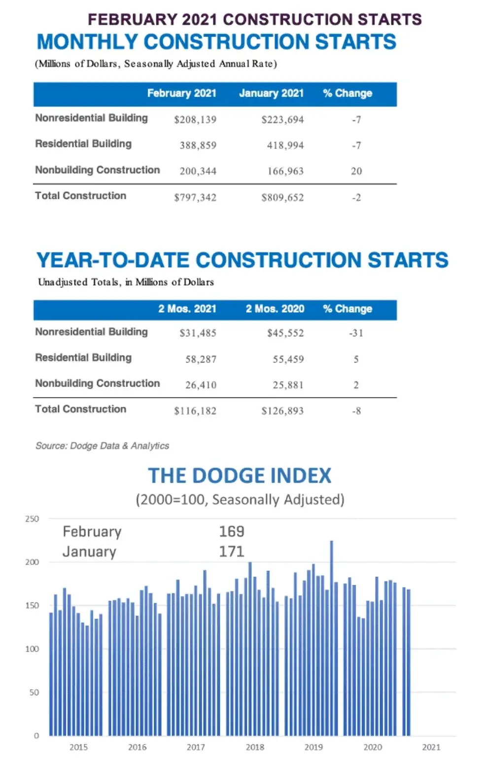 Despite Hope for Strong Economic Recovery, February Sees Further Decline in National Construction Starts
