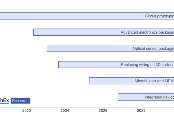 Source: IDTechEx, “3D Electronics 2020-2030: Technologies, Forecasts, Players” (www.IDTechEx.com/3DPE) | Opportunities for Additively Manufactured Electronics, Discusses IDTechEx