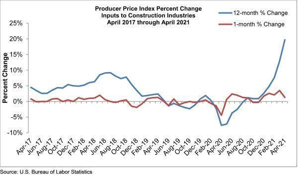 PPI_Graph_Apr.21
