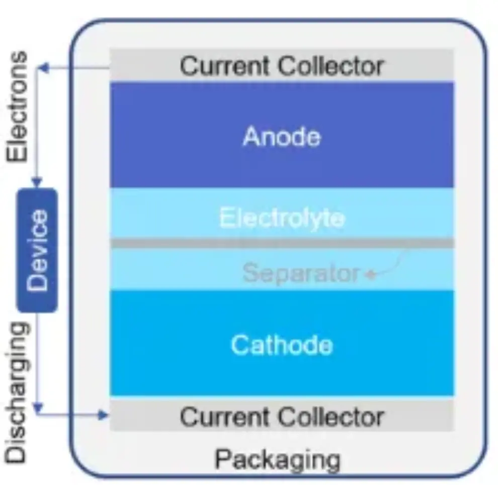 Solid-State and Polymer Batteries 2021-2031: Technology, Forecasts,  Players: IDTechEx