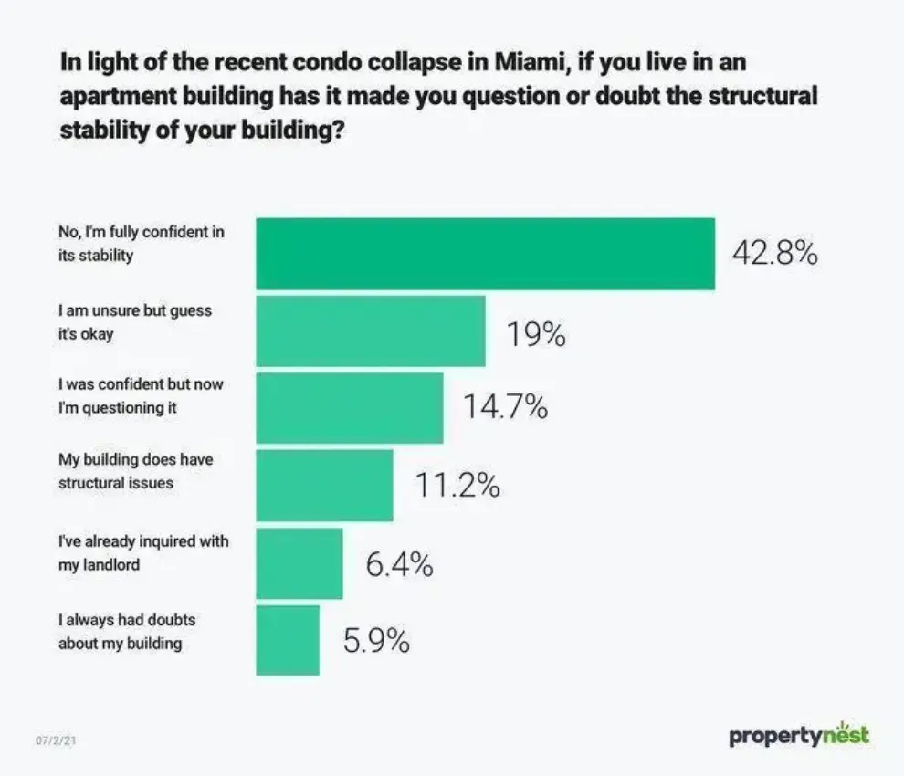 Over 57% Question the Structural Integrity of Their Building, According to PropertyNest Survey