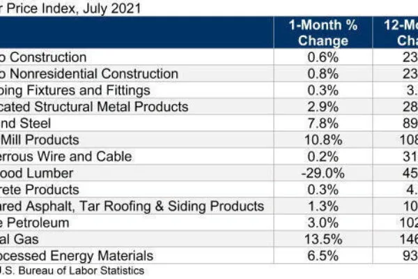 Construction Input Prices Up 23.1% Year-Over-Year, Says ABC