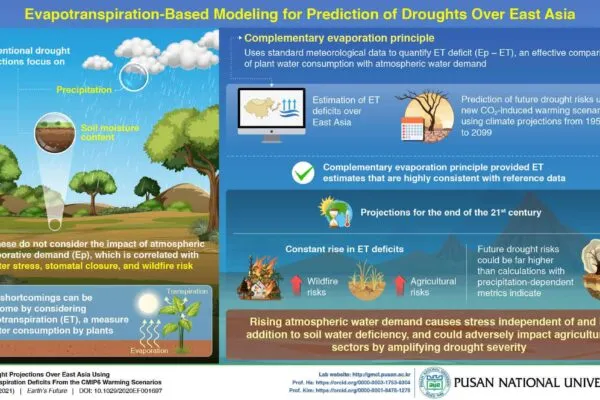 Research from Pusan National University Yields Evapotranspiration-Based Drought Predictor