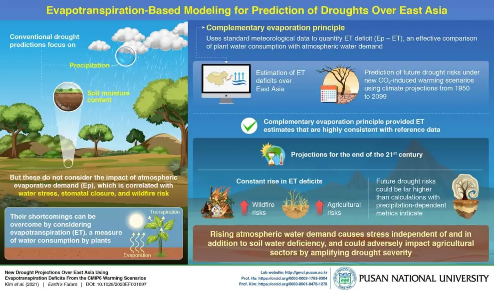 Research from Pusan National University Yields Evapotranspiration-Based Drought Predictor