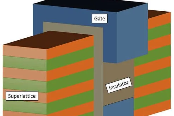 Purdue University engineer Tillmann Kubis has created CasFET, or cascade field effect transistor, technology. The key aspect is the superlattice perpendicular to the transistor’s transport direction, which allows for switchable cascade states. (Image provided by Tillmann Kubis) | Purdue technology for downscaling transistors could advance semiconductor design