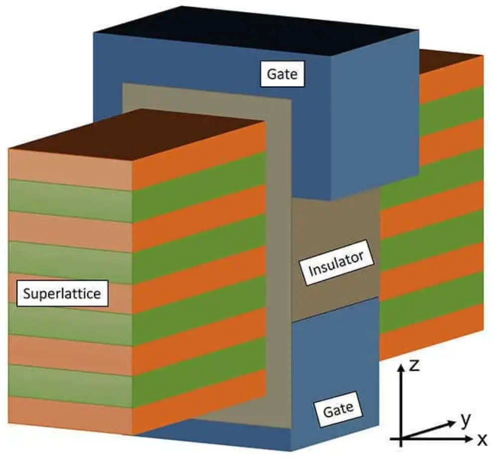 Purdue technology for downscaling transistors could advance semiconductor design