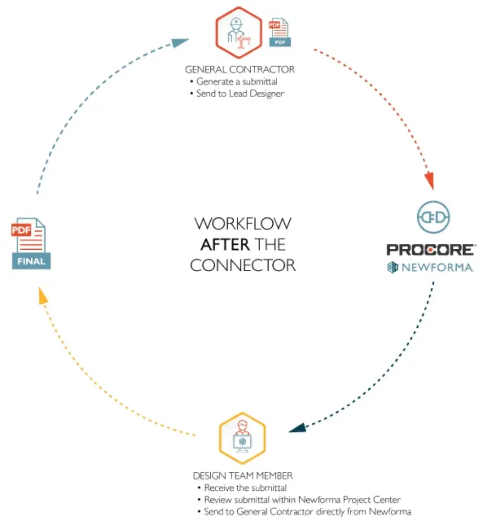 Newforma enhances user productivity with Workflow Connector for Procore