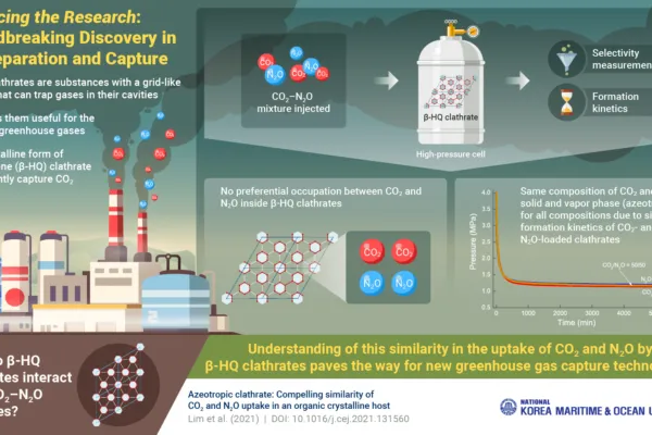 Korea Maritime & Ocean University Shows New Paths to Capturing Atmospheric Greenhouse Gas