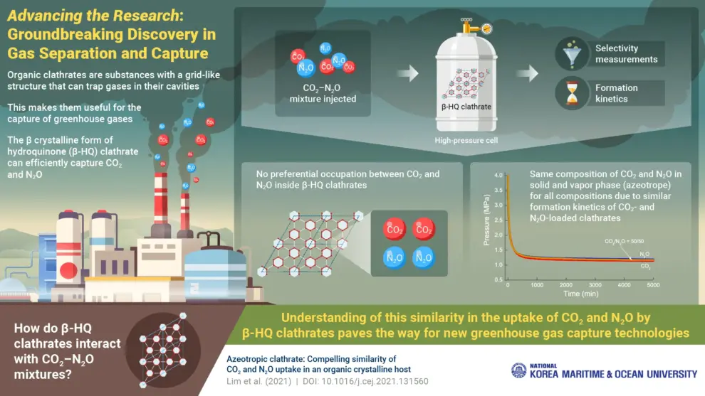 Korea Maritime & Ocean University Shows New Paths to Capturing Atmospheric Greenhouse Gas