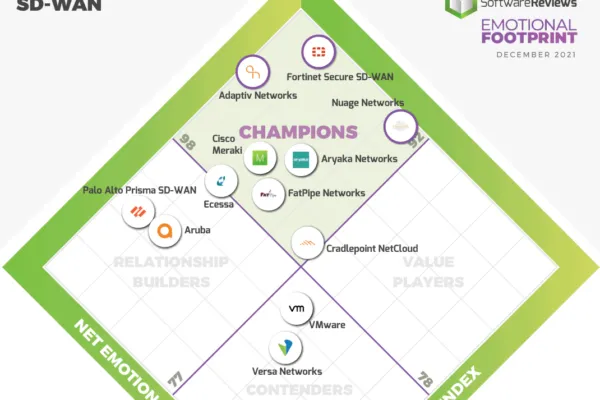 Adaptiv Networks Named a Champion in the 2021 SoftwareReviews SD-WAN Emotional Footprint Awards