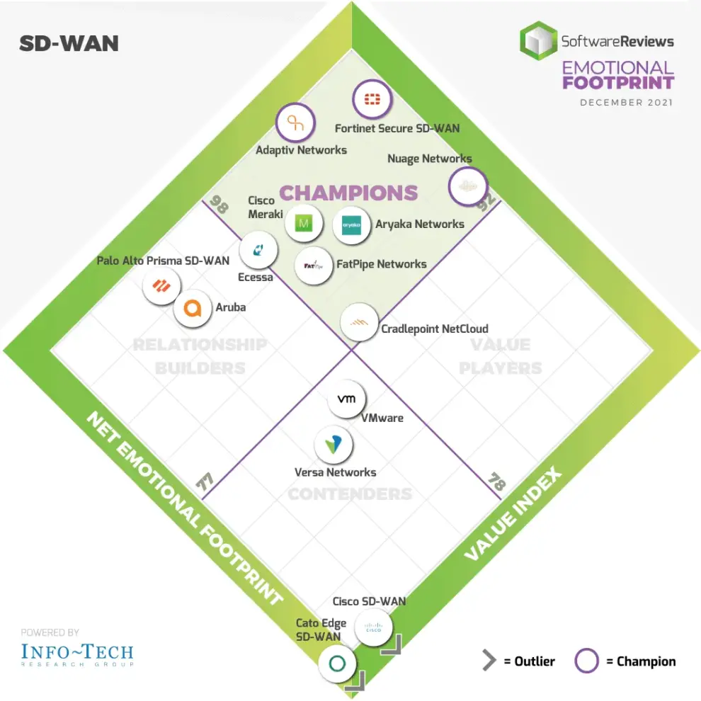 Adaptiv Networks Named a Champion in the 2021 SoftwareReviews SD-WAN Emotional Footprint Awards