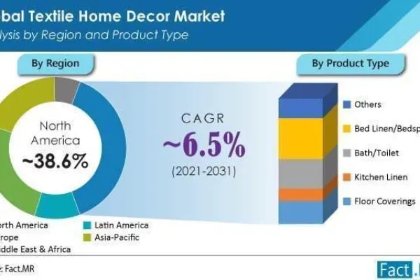 Rise of Real Estate Sector to Upscale Global Textile Home Decor Market: Fact.MR Report
