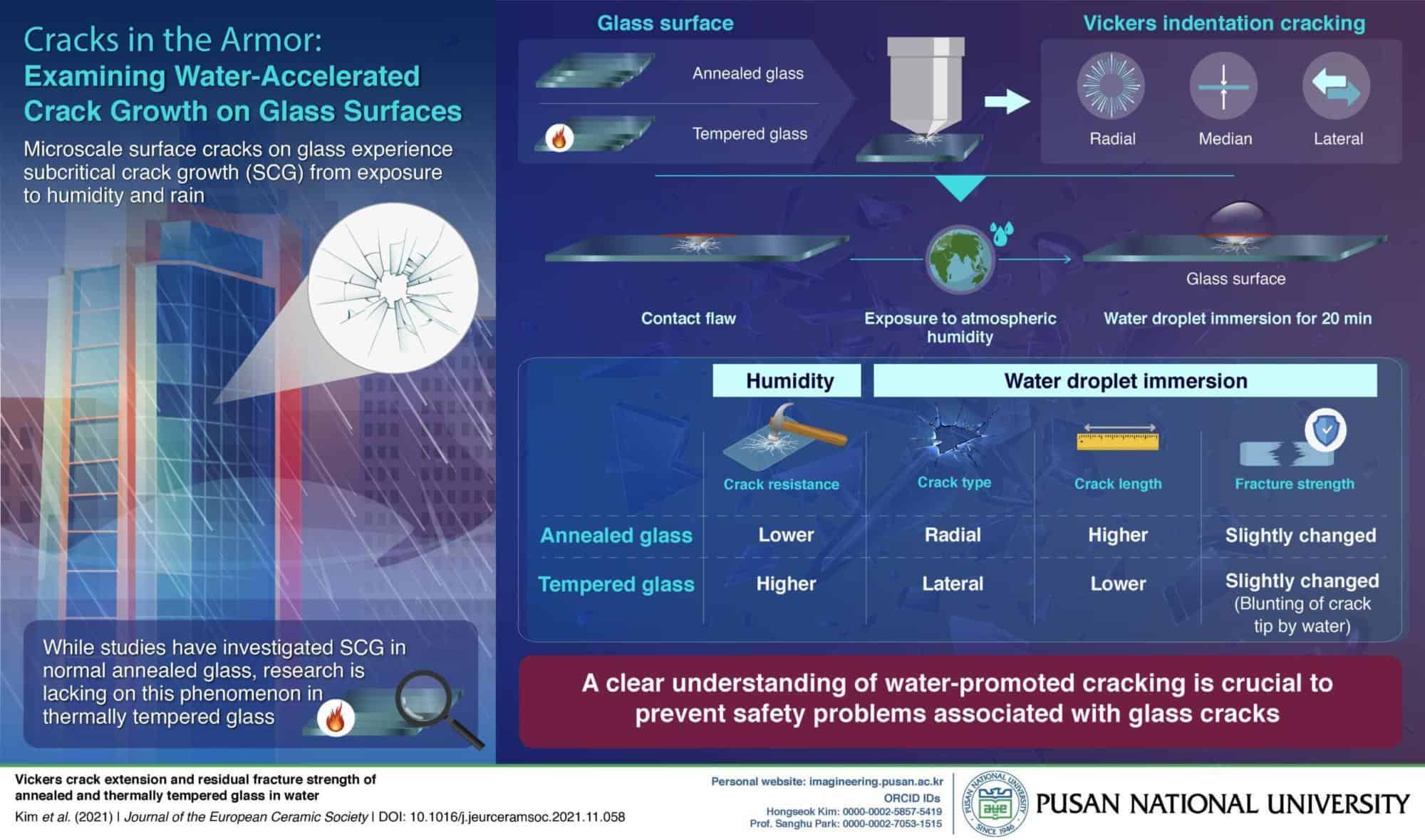 Pusan National University Study “Cracks” Mystery of Water-Promoted Fracture Growth on Glass