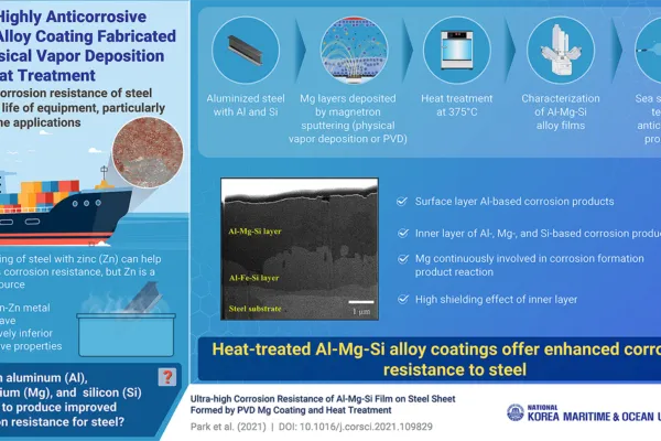 Suiting Up with Al-Mg-Si: New Protective Coating for Steel to Resist Corrosion in Ships and Marine and Coastal Facilities and Structures