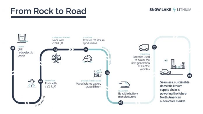 Snow Lake Lithium From Rock to Road