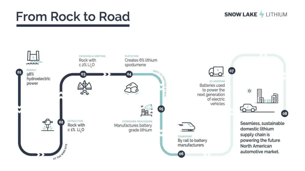 SNOW LAKE LITHIUM TO DEVELOP WORLD’S FIRST  ALL-ELECTRIC LITHIUM MINE, SUPPLYING NORTH AMERICAN  ELECTRIC VEHICLE INDUSTRY