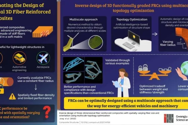 Researchers at the GIST Develop Design Scheme for Fiber Reinforced Composites