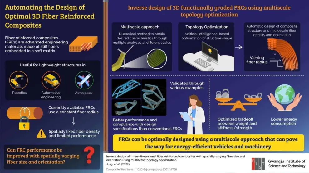 Researchers at the GIST Develop Design Scheme for Fiber Reinforced Composites