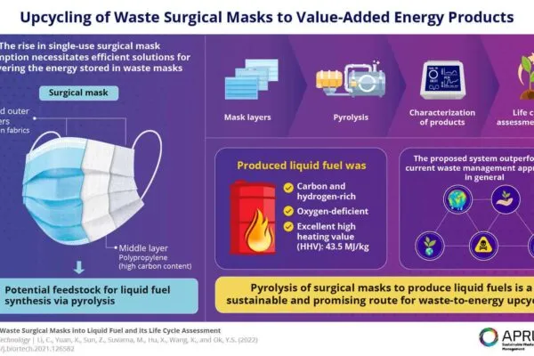 Sustainability in Times of COVID-19: Converting Face Masks into Valuable Fuel