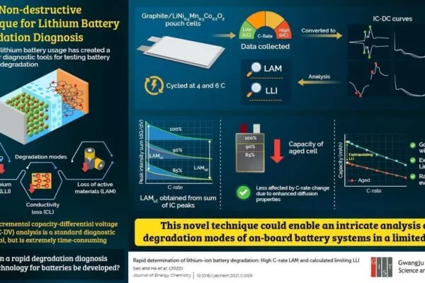 Scientists at the GIST Propose a Non-invasive Approach to Estimating Lithium-ion Battery Degradation