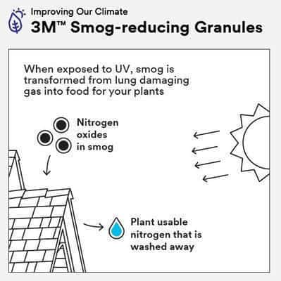 3M Smog-reducing Granules turn smog into food for plants when exposed to UV.