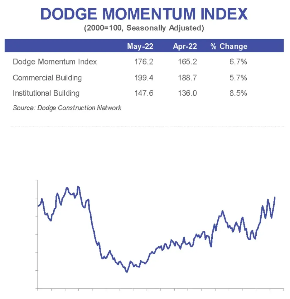 Dodge Momentum Index Shows Gains in May
