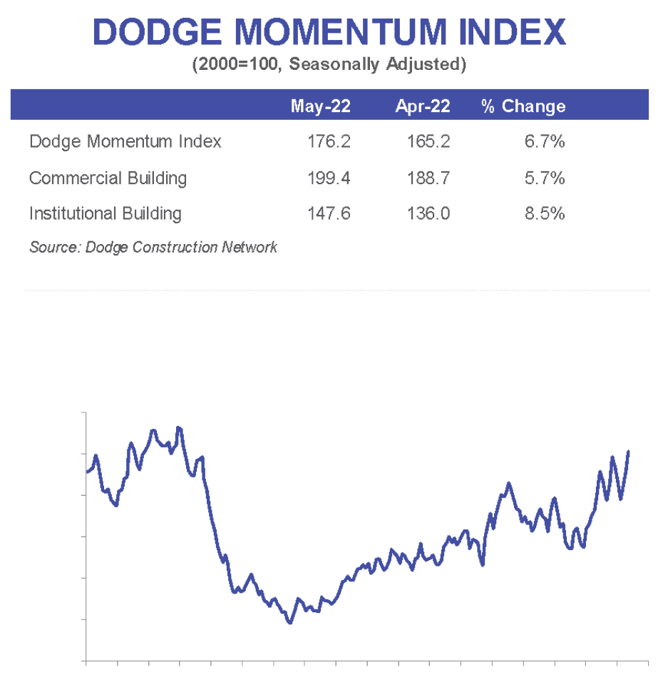 Dodge Momentum Index Shows Gains in May Civil + Structural Engineer