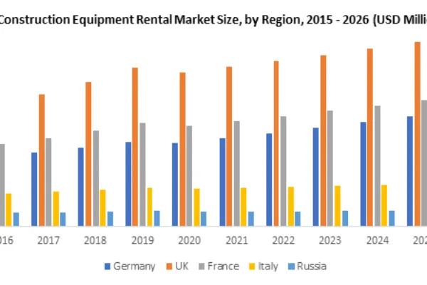 Europe Construction Equipment Rental Market size to reach US$47 Bn by 2026
