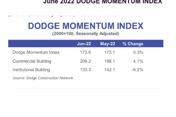 Dodge Momentum Index Hits 14-Year High With  Slight Gain In June